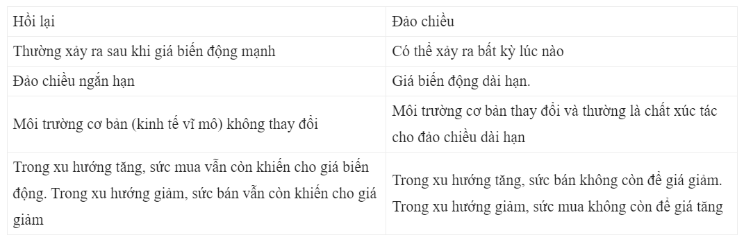 Hồi lại hay đảo chiều của giá?