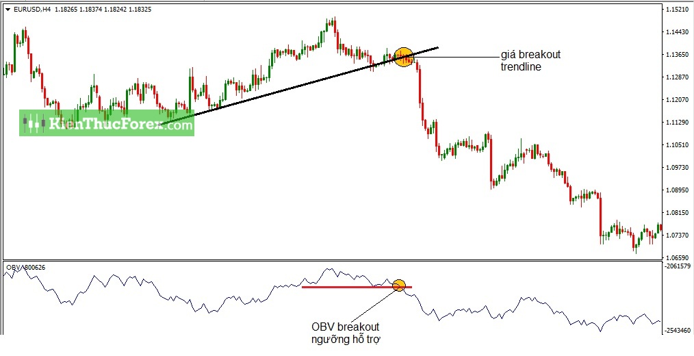Chỉ báo On Balance Volume (OBV) là gì? Cách sử dụng OBV hiệu quả