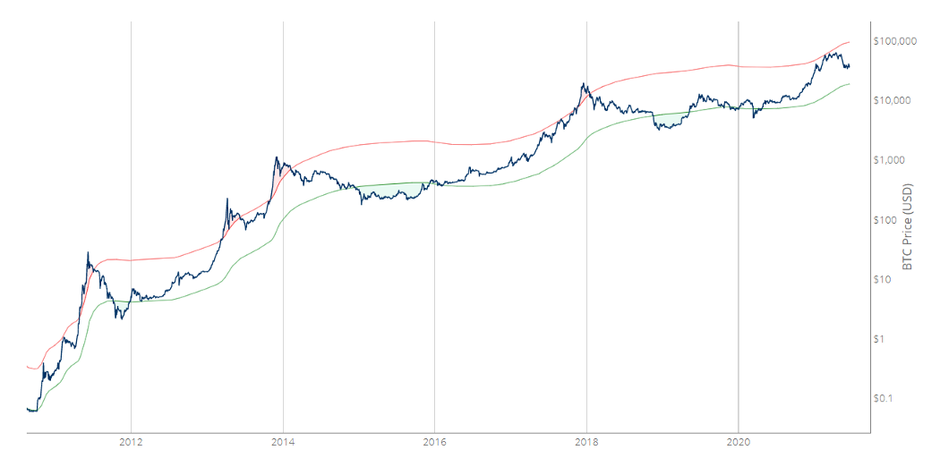 Dự báo đỉnh của Bitcoin qua phân tích kỹ thuật