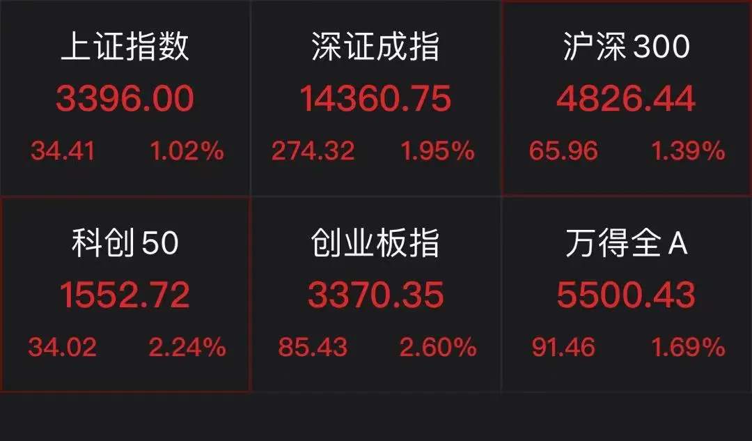 中概股强势飙升,A50暴涨!A股、港股开盘都大涨,沪指重回3400点