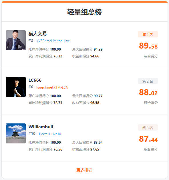 30万现金奖励的见证,imTrader 交易大赛 S8 赛季圆满收官!
