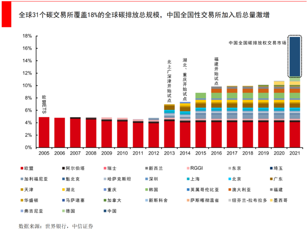 如何凭空建立一个碳交易市场？