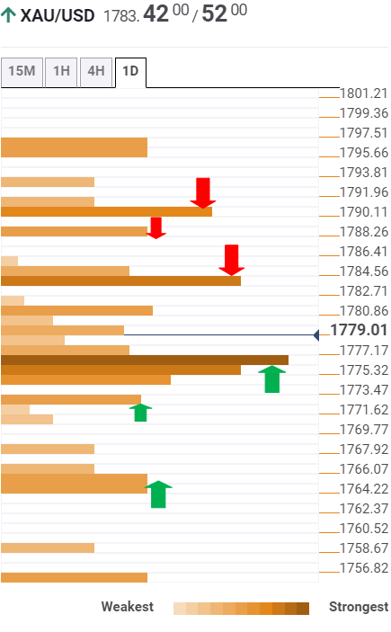 Dự báo giá vàng: XAU/USD đến gần mức kháng cự 1.790$ quan trọng trước báo cáo NFP - Công cụ tìm vùng hợp lưu