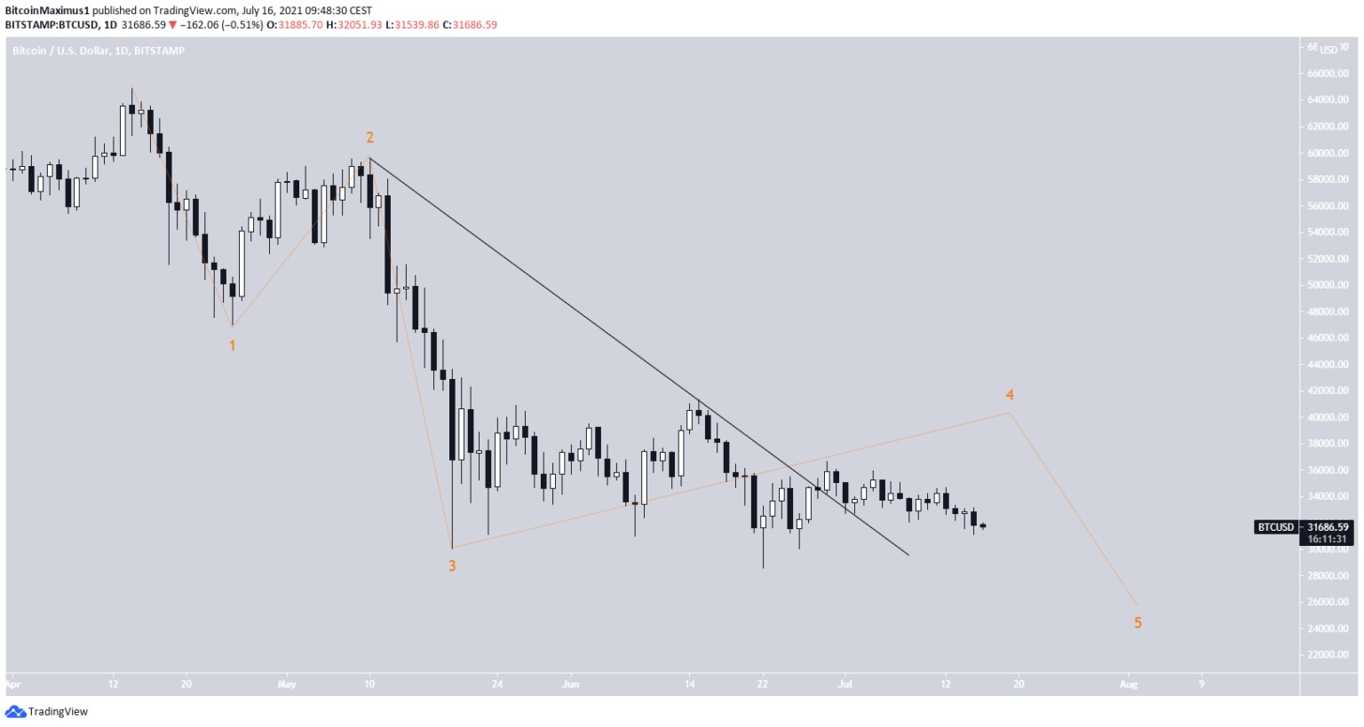 Bitcoin đã chạm hỗ trợ dài hạn lần thứ 6, liệu sẽ vỡ?