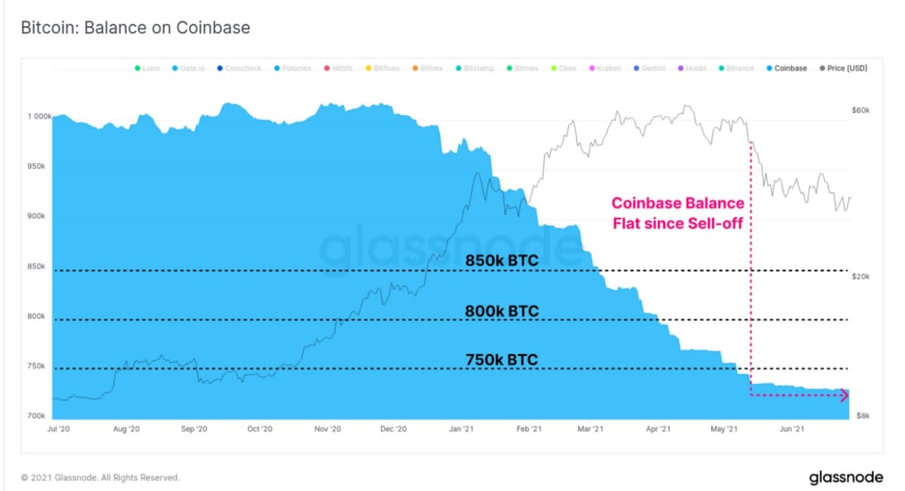 Báo cáo: Giới đầu tư tổ chức tụt hứng với Bitcoin