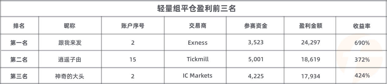 30万现金奖励的见证,imTrader 交易大赛 S8 赛季圆满收官!