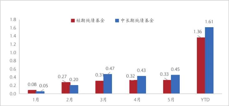 短债基金和长债基金，怎样选？哪个赚钱多？