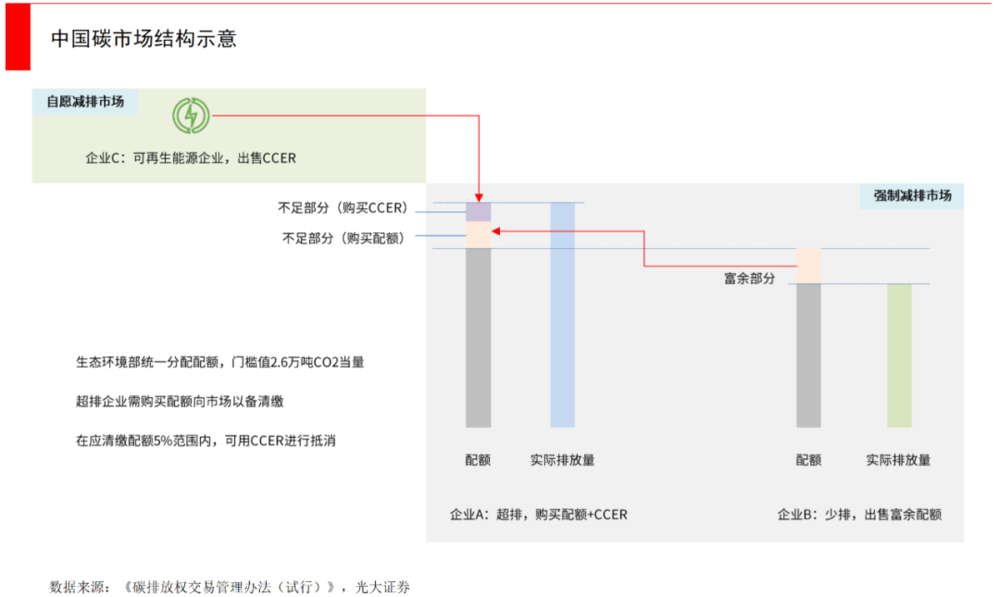 如何凭空建立一个碳交易市场？