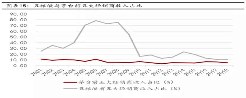 中国白酒龙头史