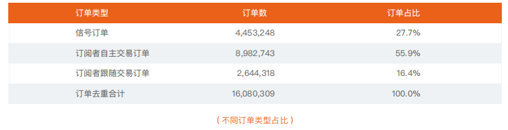 2021上半年 | FOLLOWME 交易社区交易数据分析