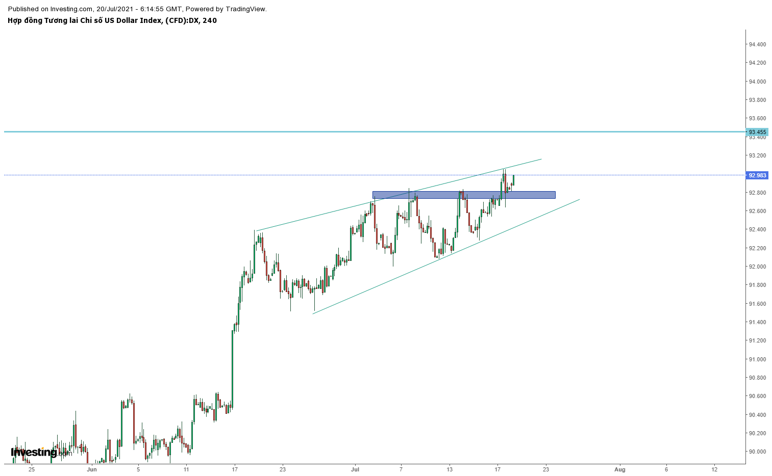 DXY: Chỉ số đô la Mỹ tăng cao hơn khi các chỉ số toàn cầu giảm