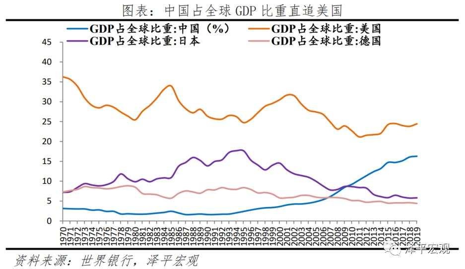 中美经济实力对比