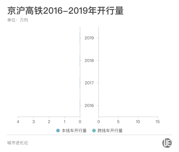 京沪高铁运行十年,谁最受益?