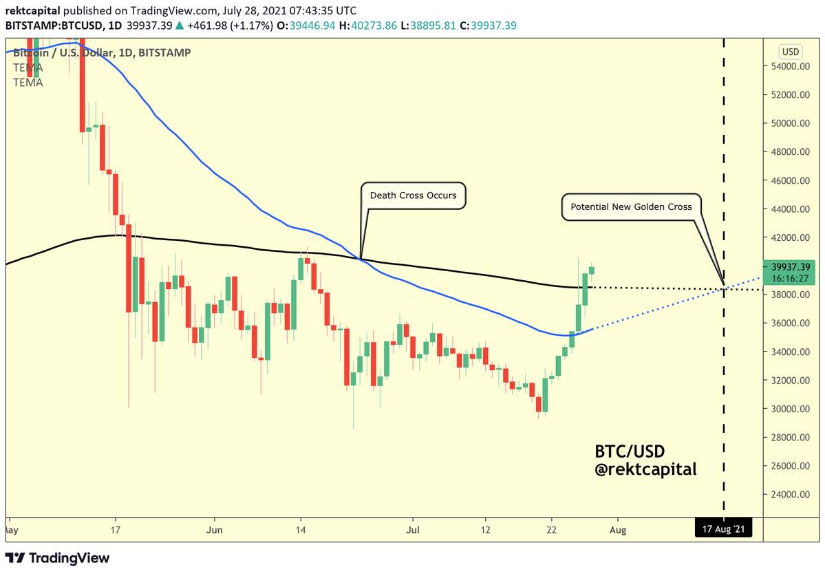 Bitcoin trượt dưới $40k sau cuộc họp kín hai ngày của Fed