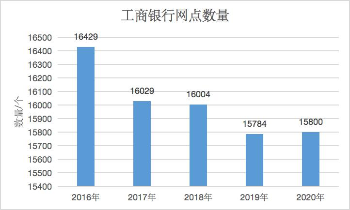 银行都去哪儿了?