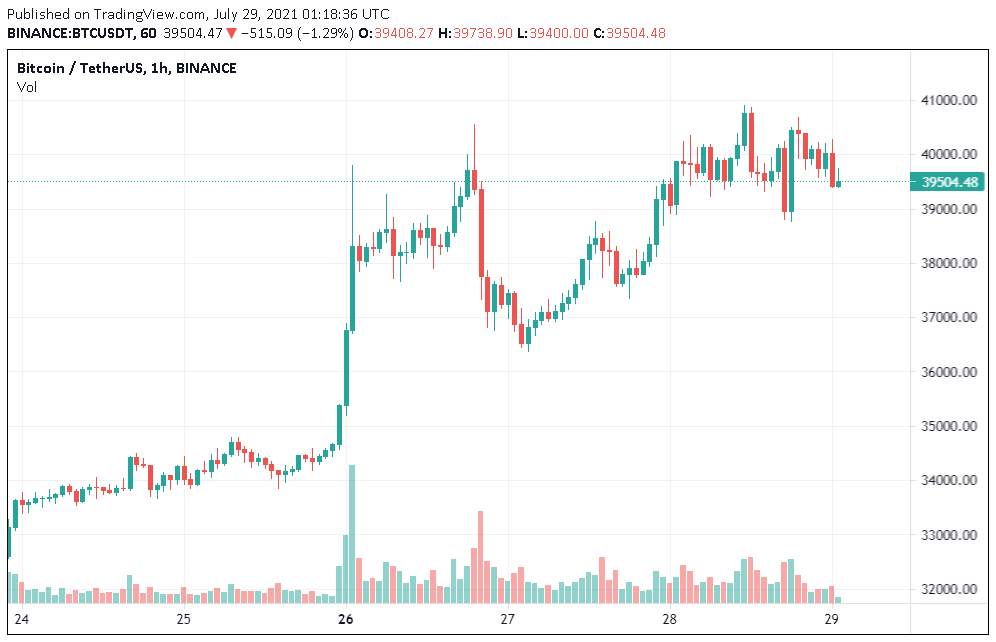 Bitcoin trượt dưới $40k sau cuộc họp kín hai ngày của Fed
