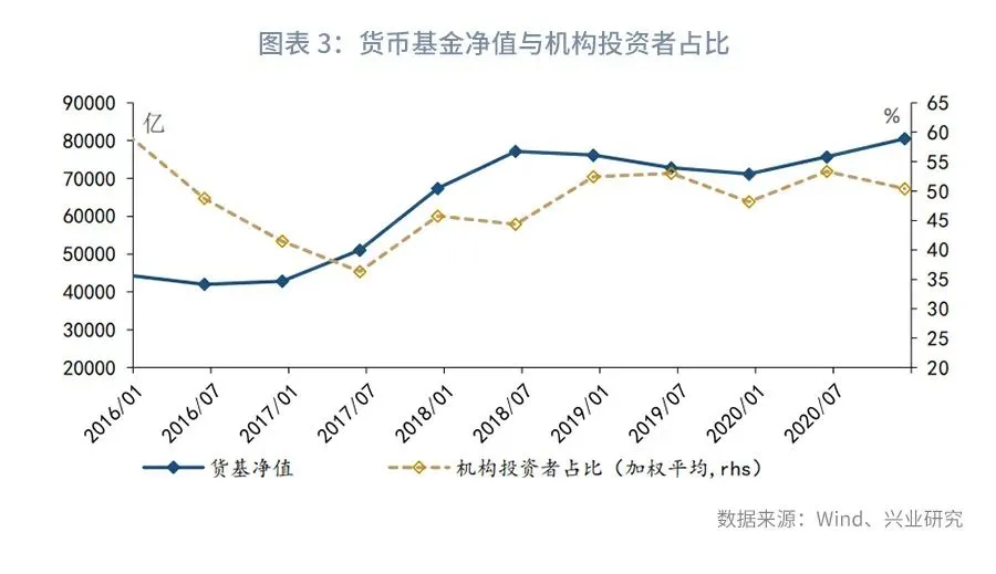 【宏观经济】十万亿关口前,货基何去何从