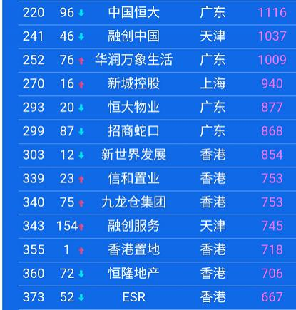 中国上市公司 500 强,都分布在哪些城市?