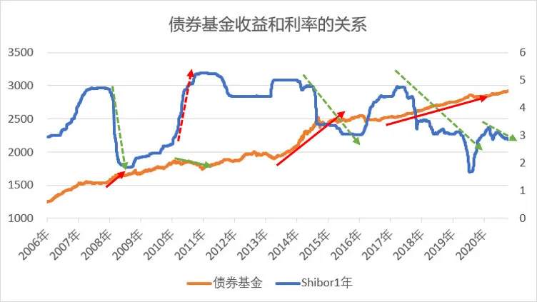 短债基金和长债基金,怎样选?哪个赚钱多?