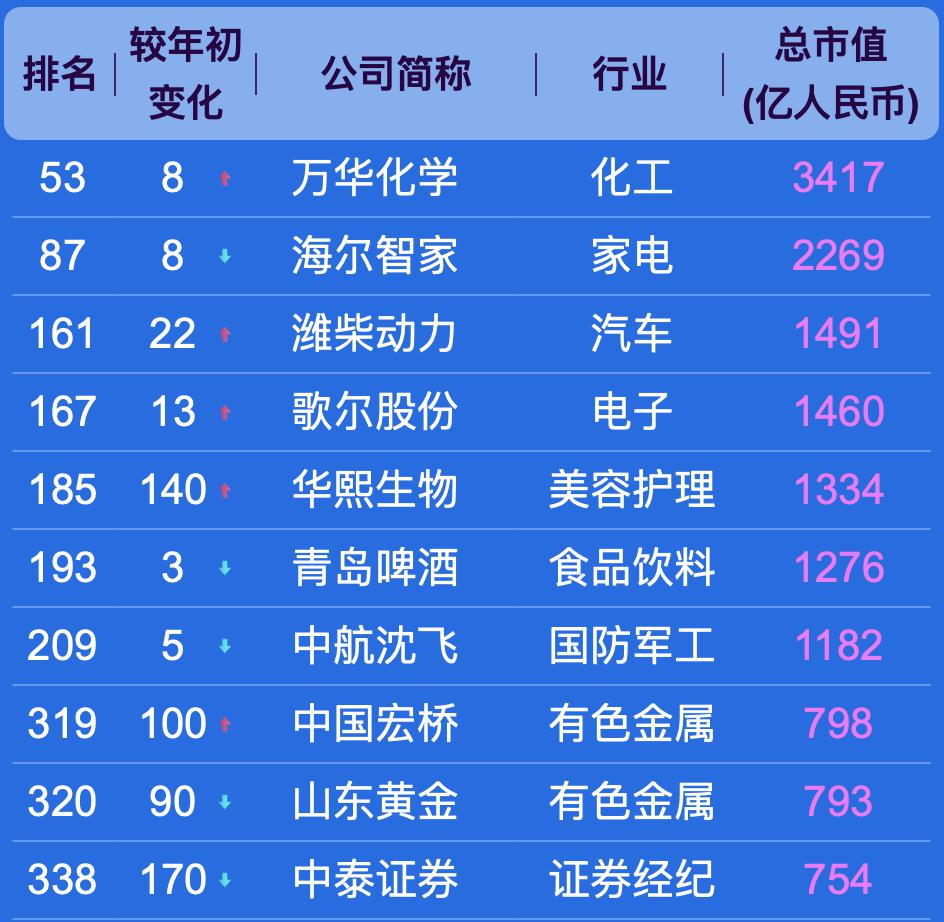 中国上市公司 500 强,都分布在哪些城市?