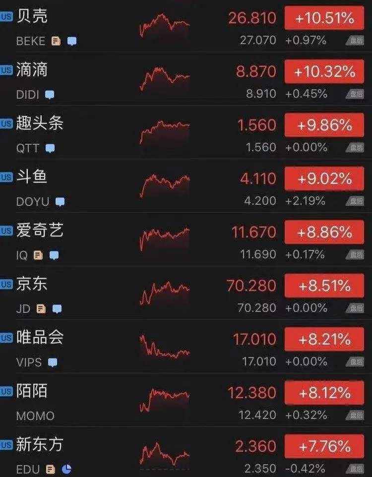 中概股强势飙升,A50暴涨!A股、港股开盘都大涨,沪指重回3400点
