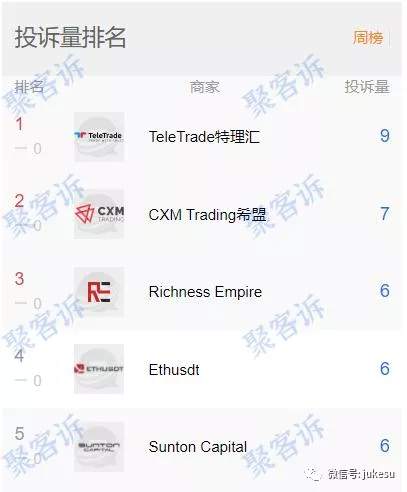 本周投诉报告：TeleTrade特理汇，CXM Trading希盟，Richness Empire不给出金！