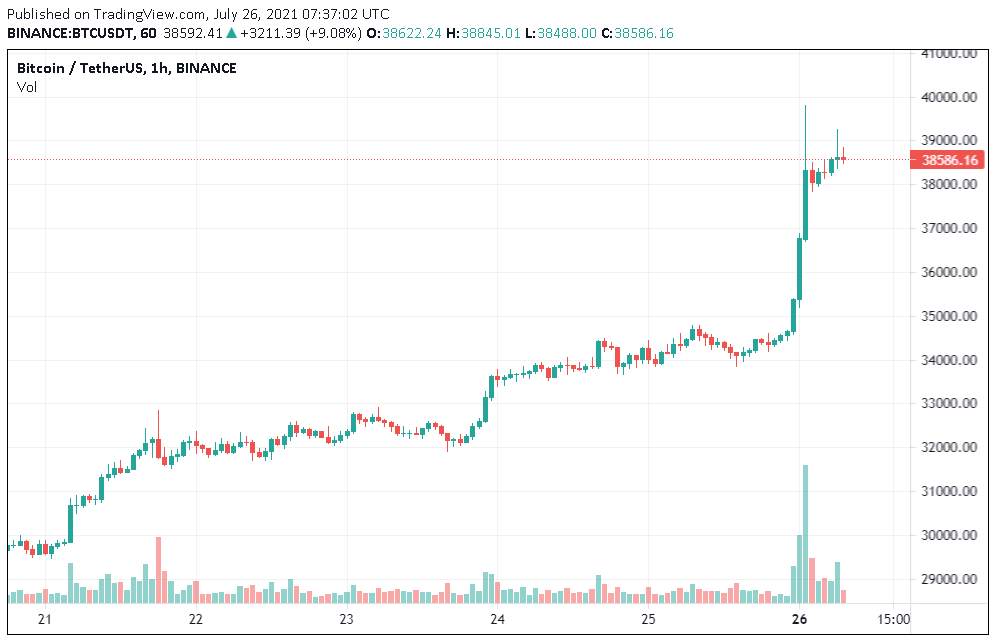 Bitcoin cần vượt qua SMA 20 tuần để siêu tăng giá một lần nữa
