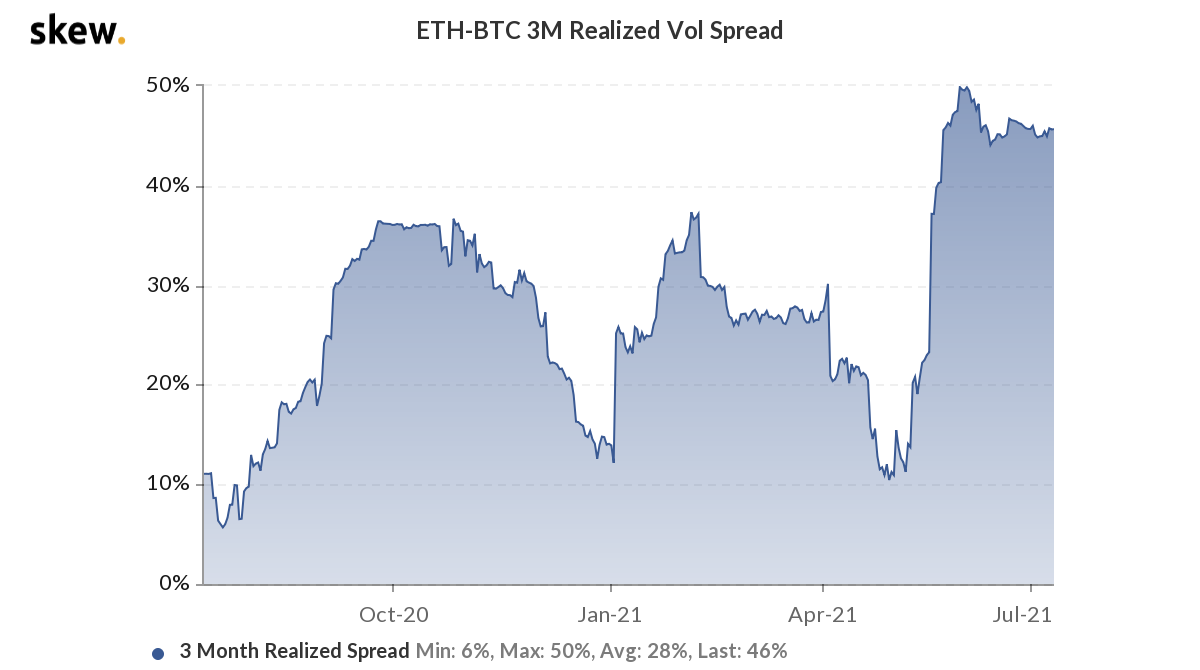 Ethereum có khả năng thu hẹp khoảng cách với ATH nhanh hơn so với Bitcoin