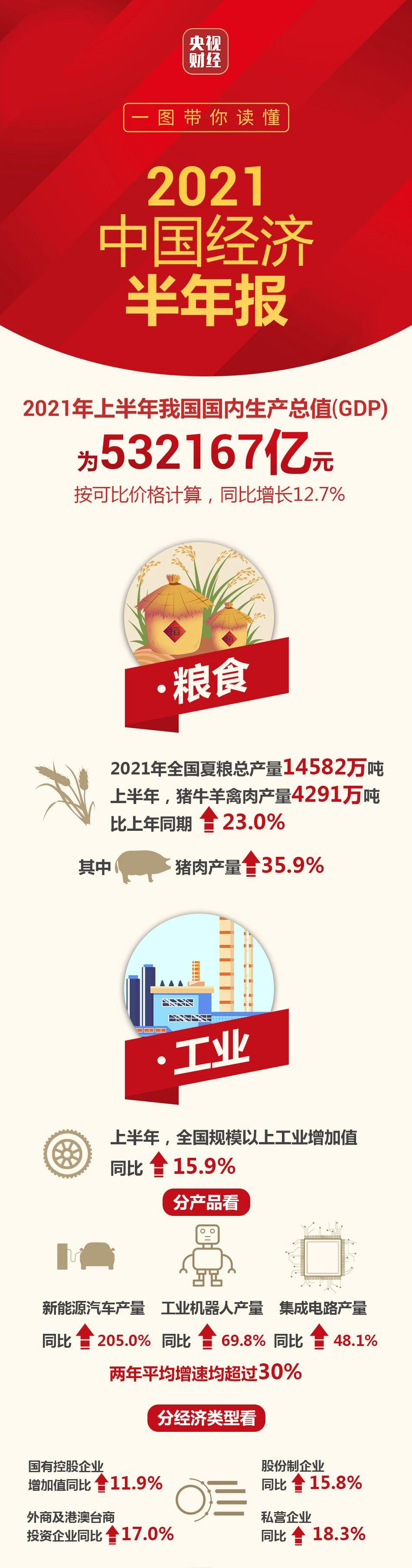 上半年,中国经济怎么样?一张图,2 分钟迅速了解