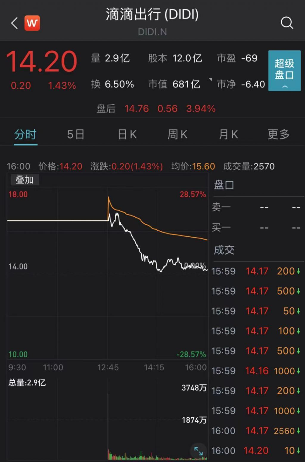 滴滴上市,市值超过5000亿!