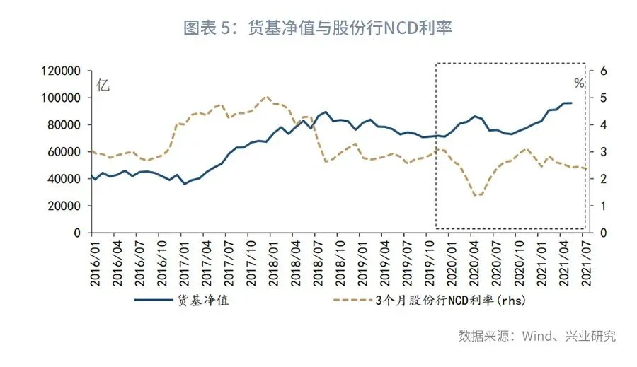 【宏观经济】十万亿关口前,货基何去何从