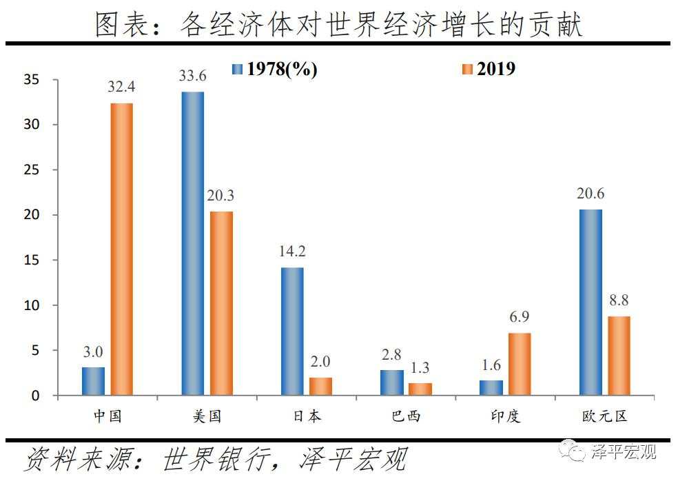 中美经济实力对比