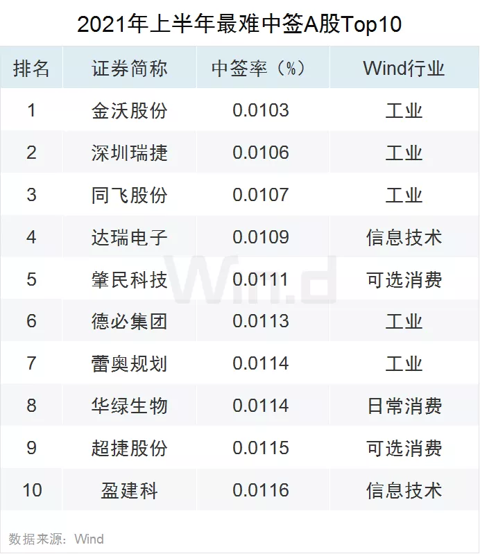 双创亮眼 !28图纵览上半年A股市场全貌