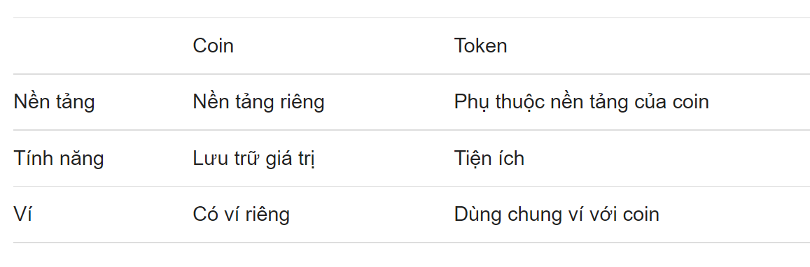 Coin và Token là gì? Phân biệt Coin và Token