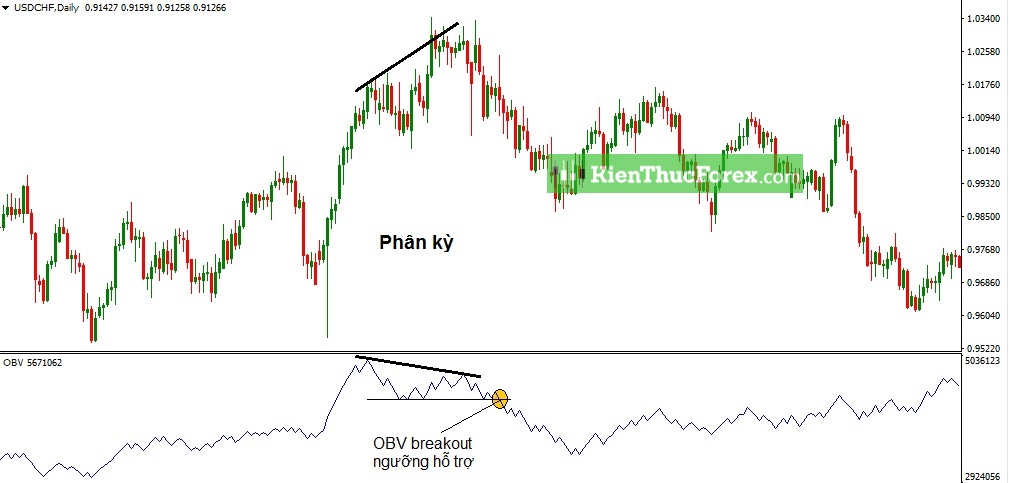 Chỉ báo On Balance Volume (OBV) là gì? Cách sử dụng OBV hiệu quả