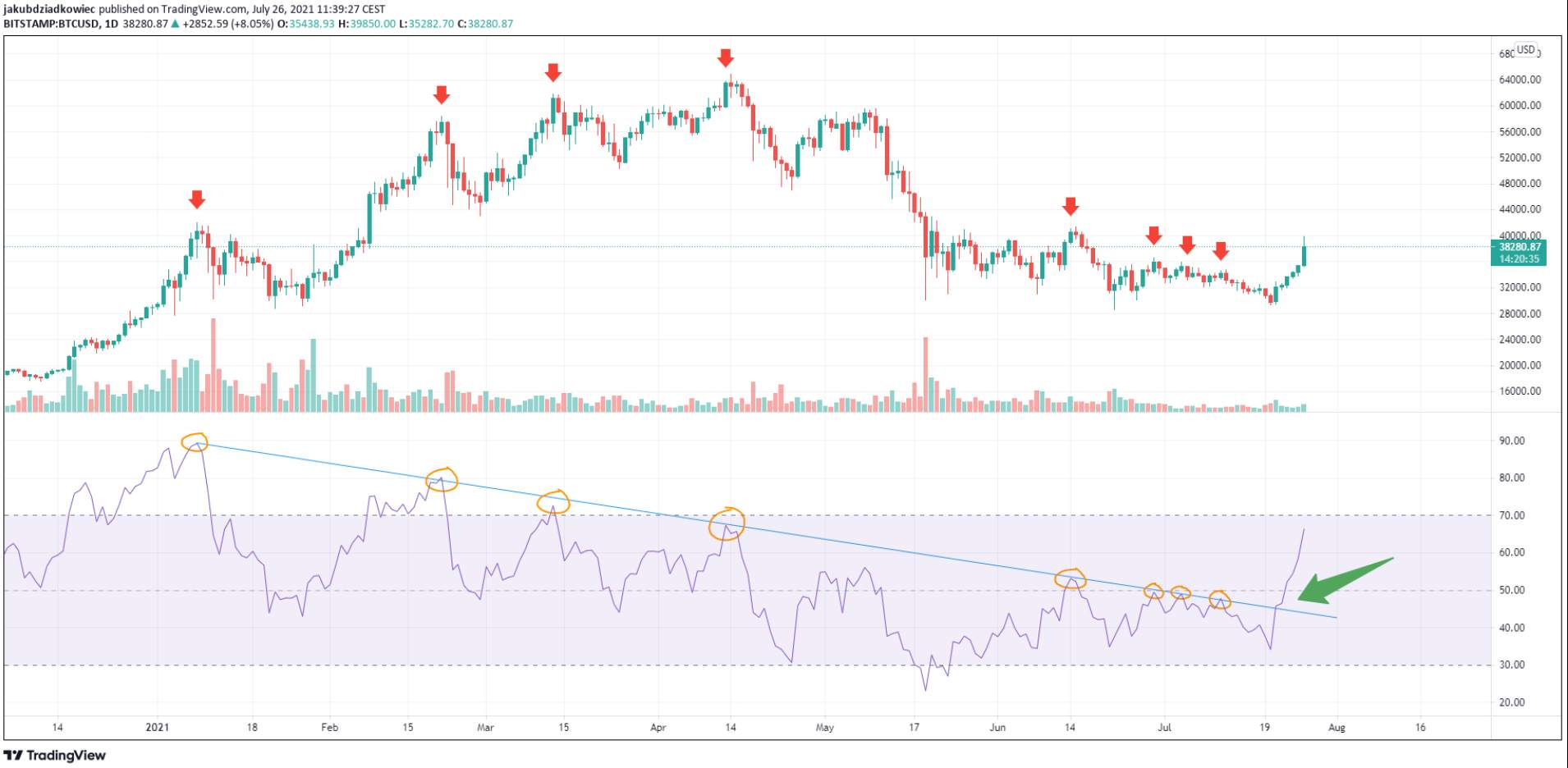 Động thái này của chỉ số RSI đã giúp Bitcoin tăng vọt trong lịch sử – nó có gieo vần?