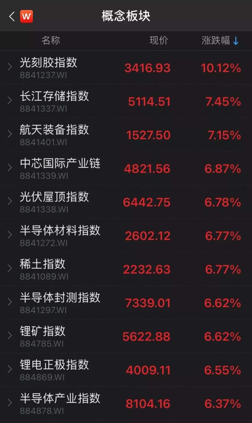 高光时刻!蔡嵩松大丰收!光刻胶概念飙升超10%,科技股信仰爆发,A股迎来全面反弹