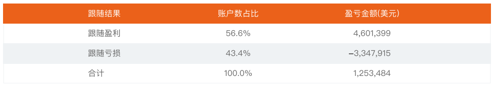 2021上半年 | FOLLOWME 交易社区交易数据分析