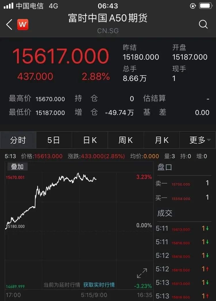 中概股强势飙升,A50暴涨!A股、港股开盘都大涨,沪指重回3400点