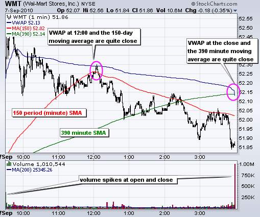 VWAP là gì? Cách áp dụng VWAP trong trading