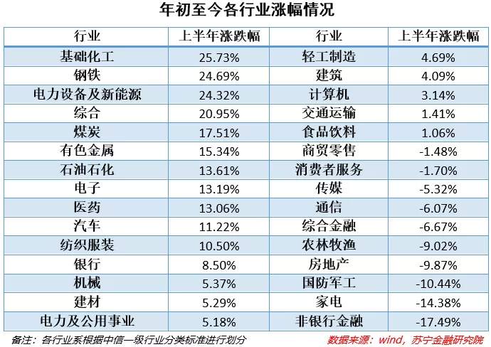 上半年你买的基金赚钱了吗？下半年又该如何布局？