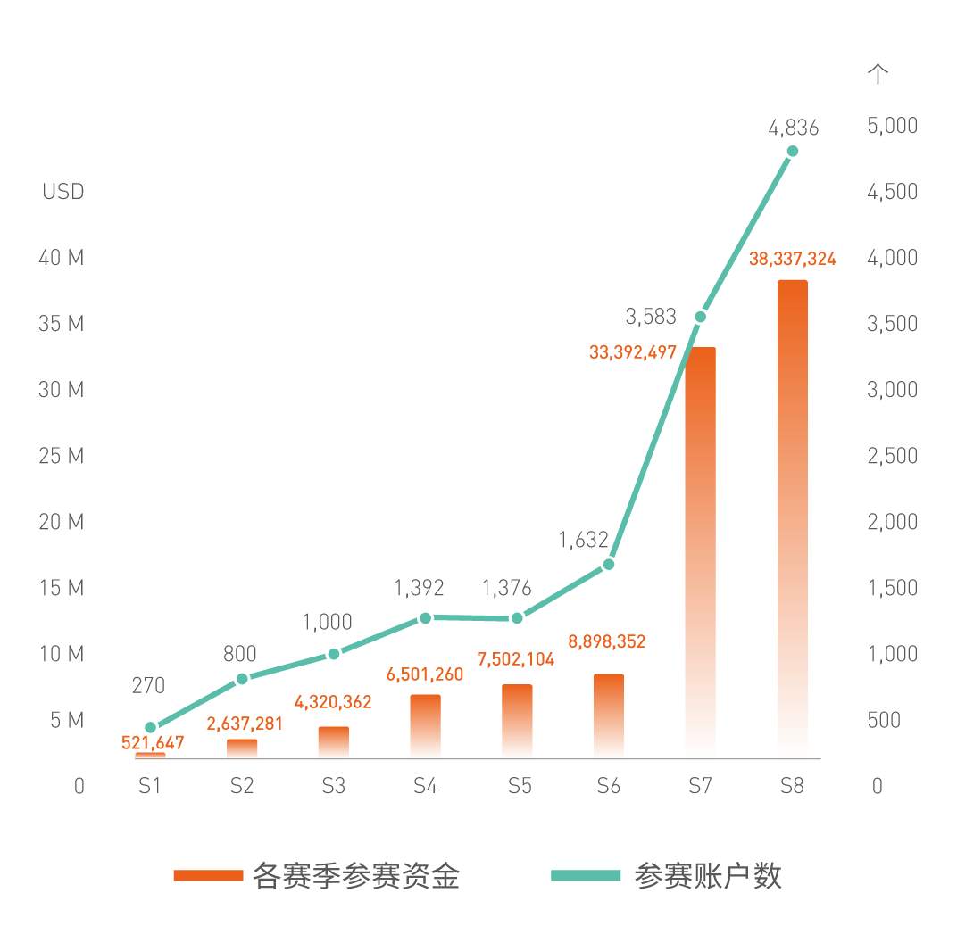 打造我是交易员品牌 IP，FOLLOWME 携交易者、合作伙伴共构建行业生态！