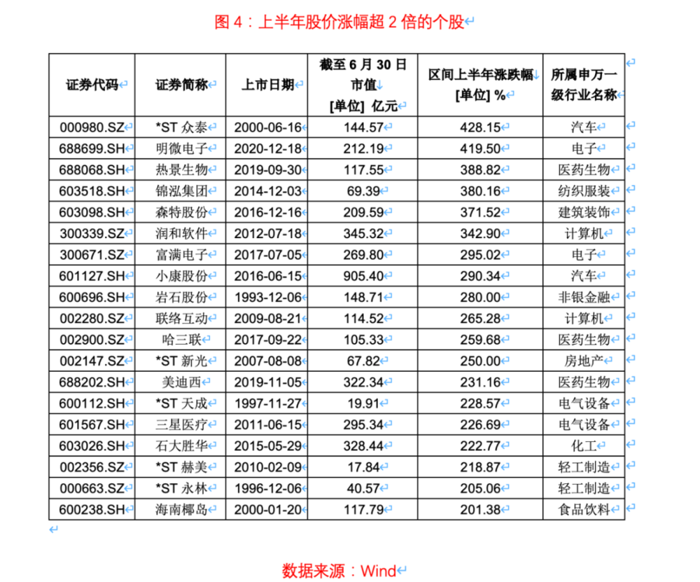 A股上半年收官，哪些板块表现最突出？