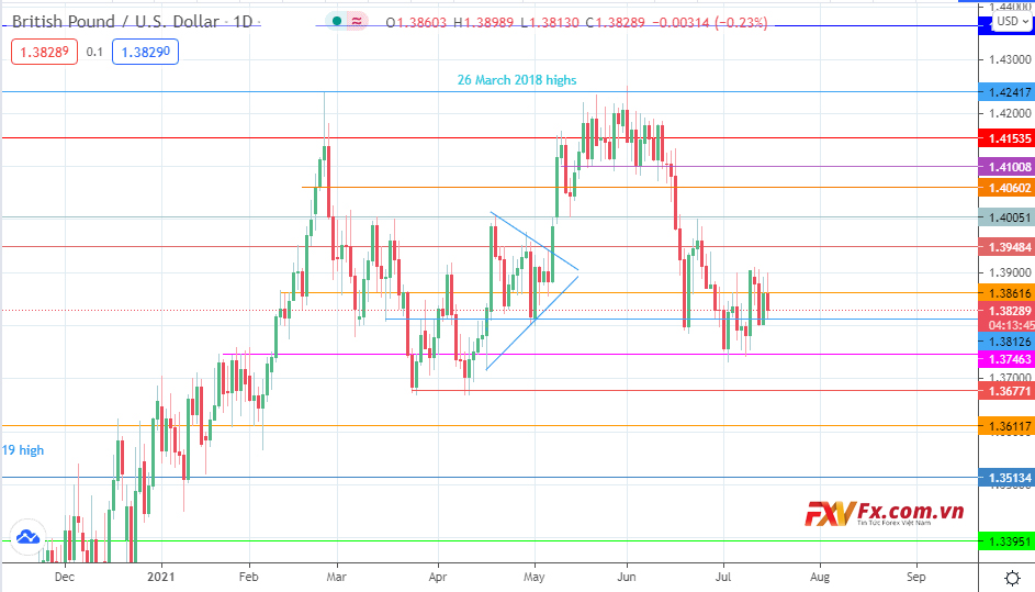 GBP/USD: Triển vọng phục hồi khi BoE bắt đầu rời bỏ quan điểm ôn hòa