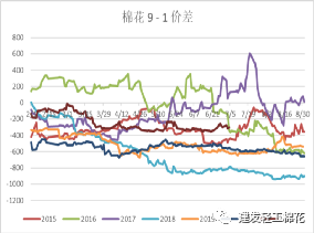 棉花 ：六年未遇之变局