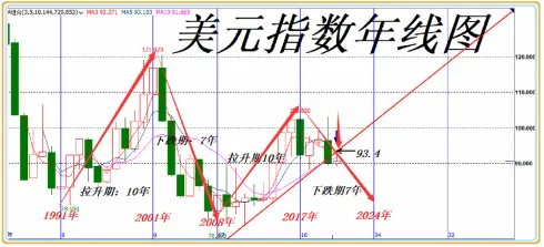 美元升贬值周期研究！