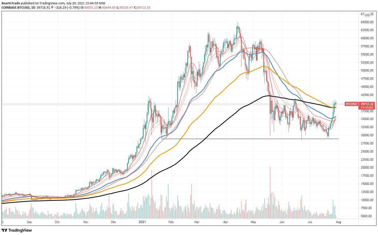 Bitcoin đang ở thời khắc sống còn, $40k cần được lật thành hỗ trợ để ngăn thảm họa