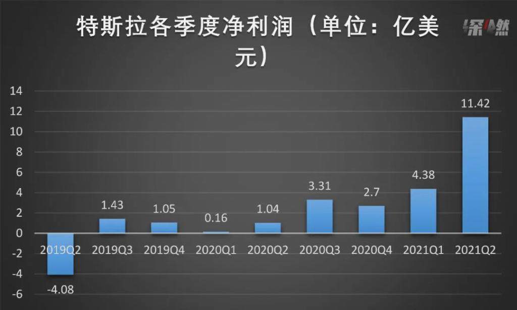 特斯拉不哭:炒币小亏、卖车大赚
