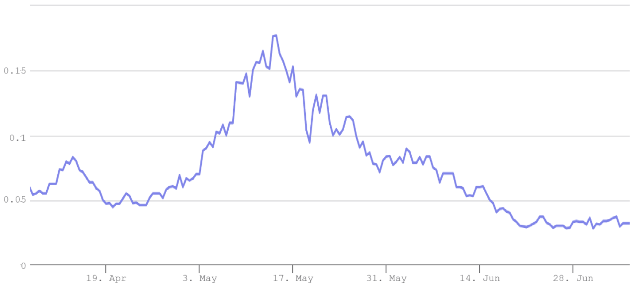 Mua tin đồn, bán sự thật? Các quyền chọn Ether $10k đang giảm 88% so với đỉnh