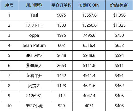 FCOIN惊喜季丨信号连接奖励计划已结束...